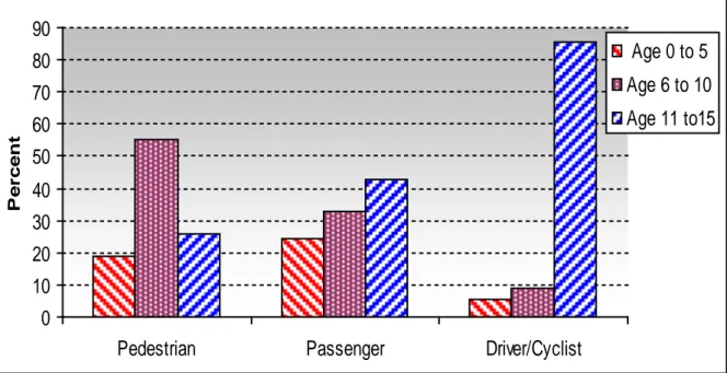 Figure 3: Child fatalities by age groups as respective road users (Source: Hoque &amp; Mahmud  2012) 