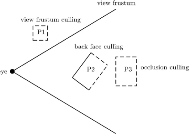Figure 1: Examples of the three culling techniques. P 1 is outside the frustum.