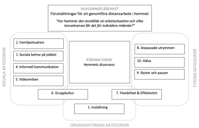 Figur 1. Studiens beståndsdelar och deras relationer sinsemellan. 