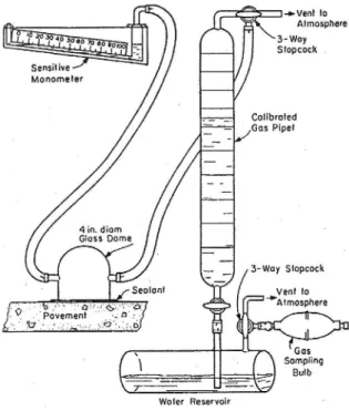 Figur 3.' Apparatur för in- situmätning av luftpermeabilitet