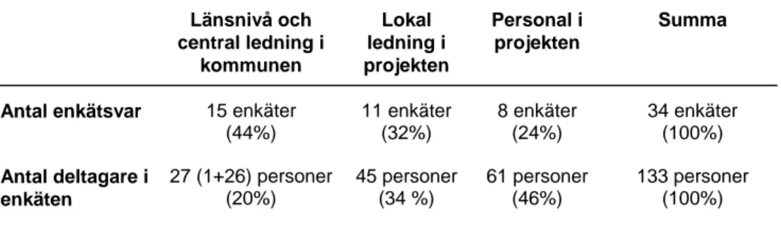 Tabell 3: Antal enkätsvar och deltagare i kommunerna i enkät 5