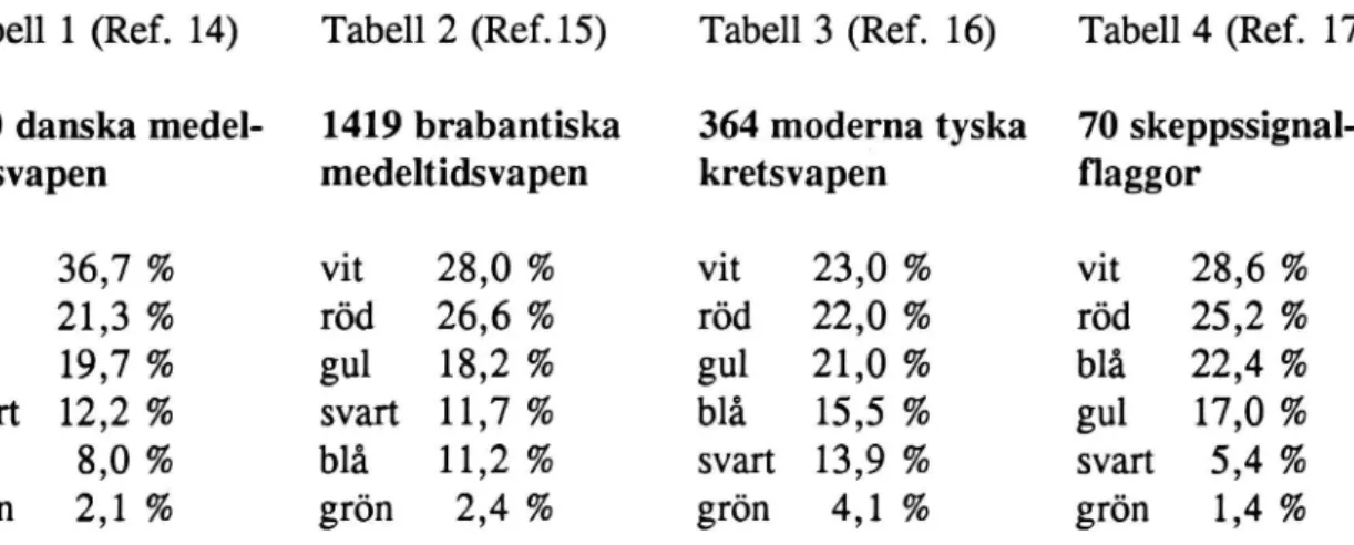 Tabell 1 (Ref. 14) Tabell 2 (Ref.15) Tabell 3 (Ref. 16) Tabell 4 (Ref. 17) 230 danska medel- 1419 brabantiska 364 moderna tyska 70 