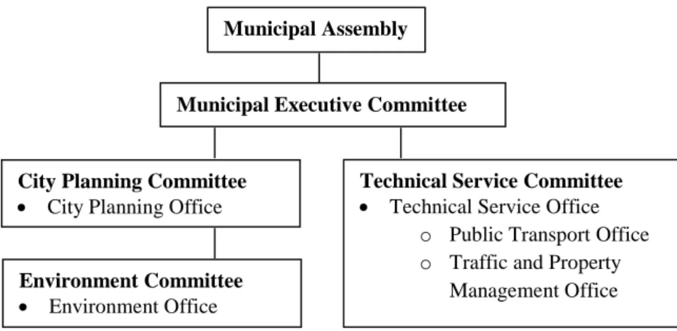 Figure 2. Municipal organisation Lund. 