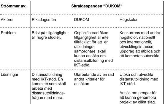 Figur 2: Innehåll i DUKOM – utredningen från beslut till verksamhet 