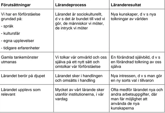 Tabell 2. Lärandeprocessen i ett fenomenologiskt/hermeneutiskt  perspektiv 