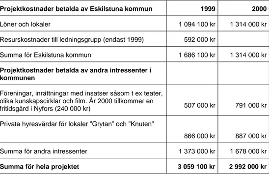 Tabell 3. Projektkostnader för Lagersberg/Nyfors år 1999-2000. 
