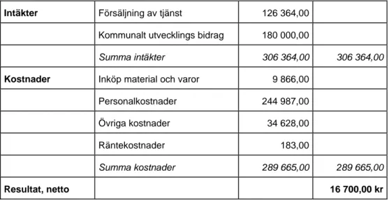 Tabell 5. Stadsdelskooperativet Talkoos resultatrapport under år 2000. 