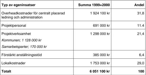 Tabell 6. Fördelning av kommunens redovisade egeninsatser i  Blommanprojektet under perioden 1999-2000