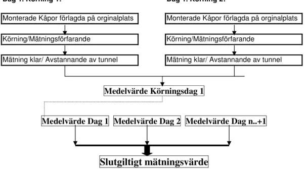 Fig 14: Körning av orginalplacering enligt gällande kåpkonfiguration av AC, Defroster 