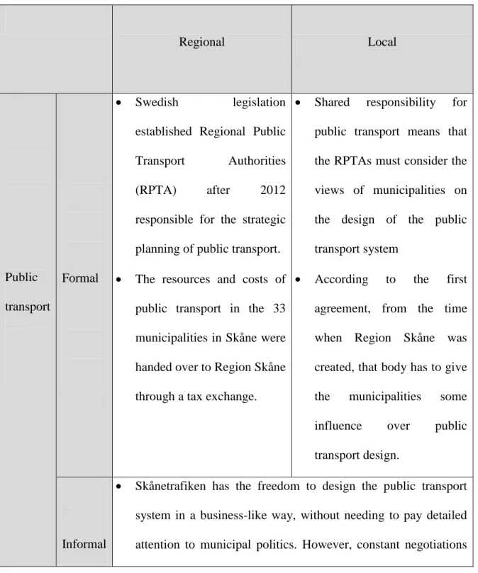 Table 1 – Formal and informal institutions in public transport and land use planning in  Skåne  Regional  Local  Public  transport  Formal    Swedish  legislation established  Regional  Public Transport Authorities 