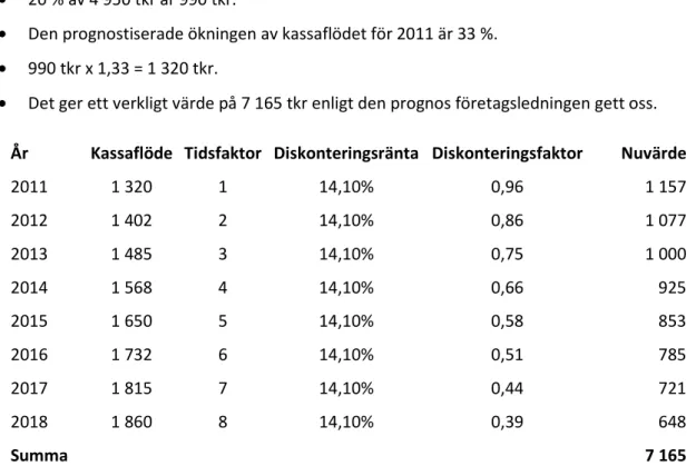 Tabell 2 Nuvärdesberäkning av kassaflöde för år 2010. egen bearbetning 
