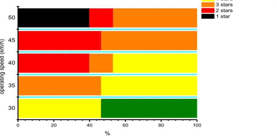 Figure 9: Changes in pedestrian Star Ratings with changes in operating speeds on the one of the NMT roads: Haerbindao  Road 