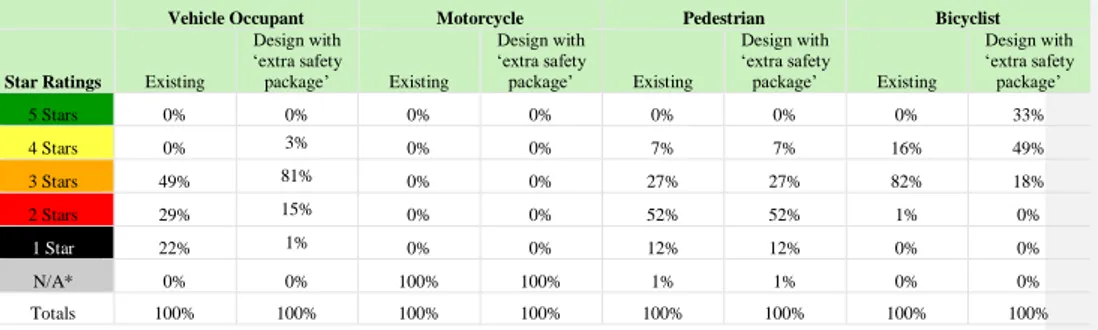 Table  2  displays  the  Star  Ratings  for  the  existing  road,  and  design  with  suggested  ‘extra  safety  package’ of countermeasures