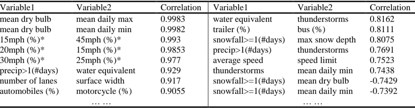 Table 2: Pairwise Correlation in Variables (Partial). 