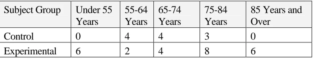 Table 1:Age Characteristics of Members of Subject Groups  Subject Group  Under 55 