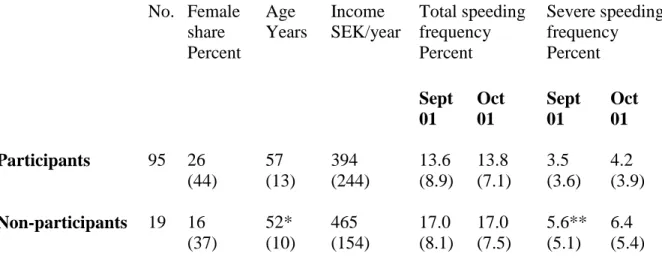Table 2. Average characteristics of participants (groups A-F) and non-participants (group  G): Sex, age, annual income, and speeding frequency (Total and Severe speeding time,  respectively, as percent of total driving time) of operated cars