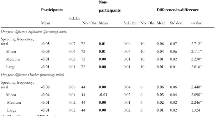 Table 3. 12-months differences in average speeding frequency, percentage units. 