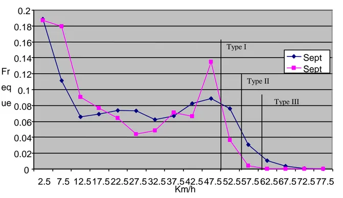 Figure 1. Speed profile of car #58 on roads with speed limit 50 km/h September 2001  (without penalty  charges) and  September 2002 (with penalty charges) 