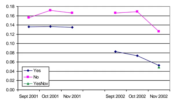 Figure 3Average speeding frequency of participants (Yes) and non-participants (No)  autumn months of 2001 and 2002