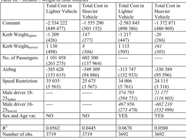 Table III – Results – weight of both vehicles   Total Cost in  Lighter Vehicle  Total Cost in Heavier  Vehicle  Total Cost in Lighter  Vehicle  Total Cost in Heavier Vehicle  Constant  -2 534 222  (849 477)  -1 555 290 (503 152)  -2 583 845 (890 386)  -1 3