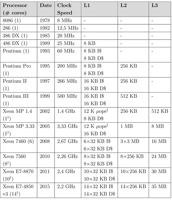 Table 2.1: Examples of Intel processors, which shows how the caches has changed over time