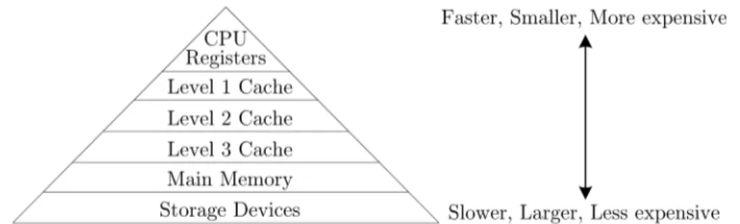 Figure 2.3: The memory hierarchy showing the relationship between size, access time and price.