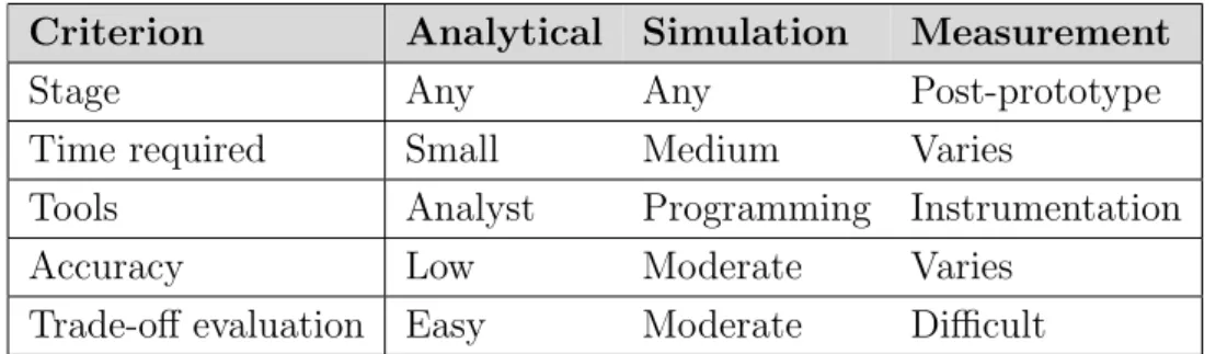 Table 3.1: Criteria that needs to be consider when selecting performance evaluation techniques.