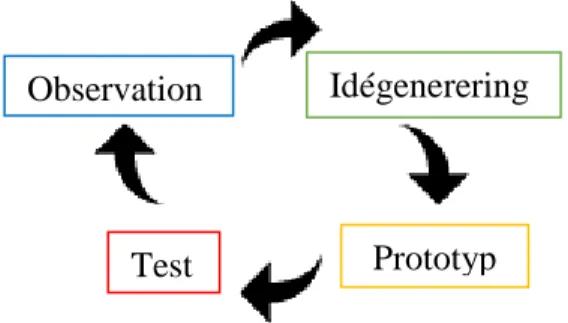 Figur 3. Den iterativa processen med  HCD enligt Norman (2013, s. 222). 