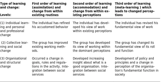 Table 1: Type of learning on different levels of the organisation 