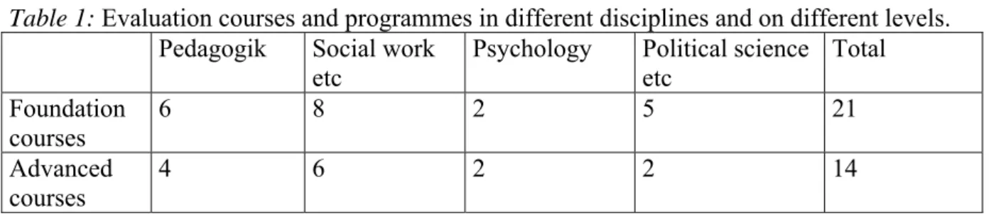 Table 1 below shows that the number of evaluation courses and programmes on the 