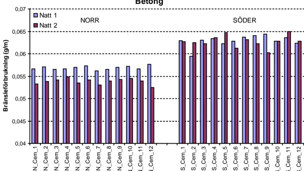 Figur 6. Bränsleförbrukning på betongbeläggningen i norr- och södergående riktning  under de utökade mätningarna