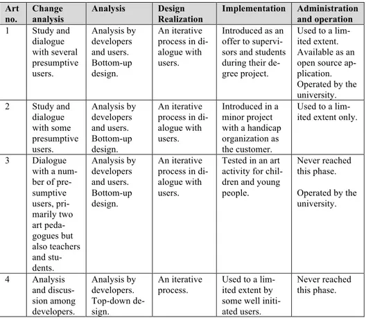 Table 2. The path of the learning application through the life-cycle phases 