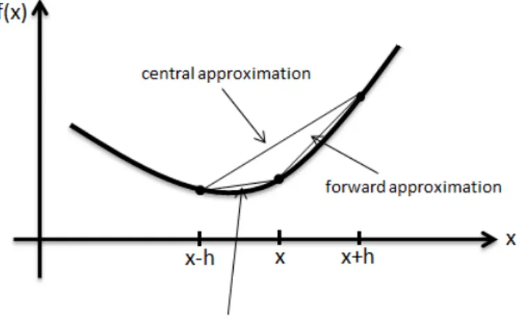 Figure 5.2: Approximation schemes for the derivative of f The forward approximation of f (x) at x is the rearranged equation of the expansion