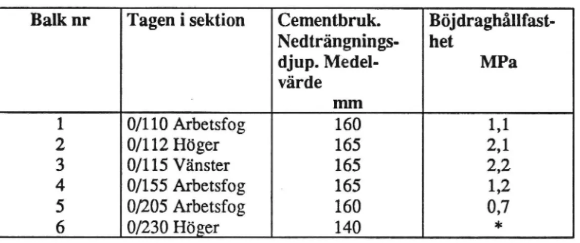 Tabell 2 Resultat från provning av böjdraghållfasthet.