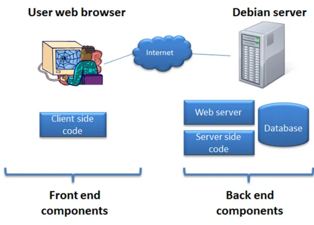 Figure 2 shows an overview of the different components and technologies on both the front (client  side) and back ends (server side)