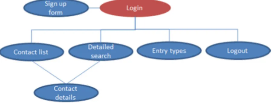 Figure 7: Login page’s position on site map 