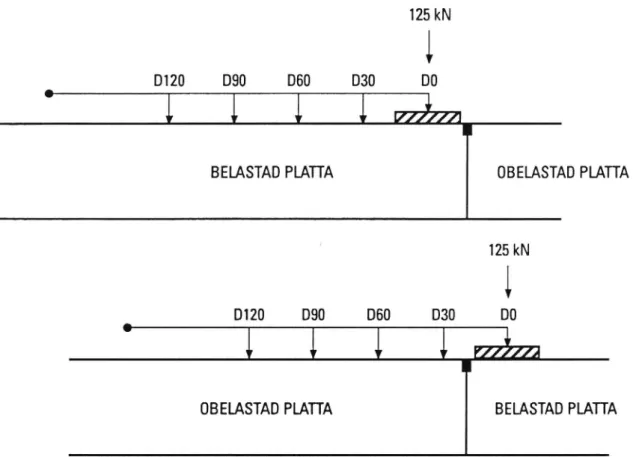 Figur 10. Belastning på olika sidor om tvärfog.