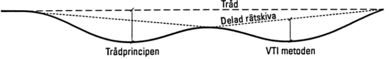 Figur  11  Utvärdering av spårdjup med VTI-metoden respektive trådprincipen.