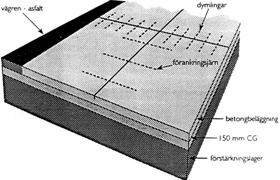 Figur 3  Betongbeläggningens uppbyggnad. 