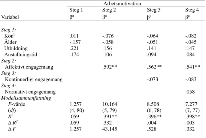 Tabell 2 framställer resultatet från analysen  av frågeställningen;  hur mycket  av variationen i  arbetsmotivation  kan  förklaras  av  prediktorerna  kön,  ålder,  utbildning,  anställningstid,  affektivt-,  kontinuerligt-  och  normativt  engagemang?  M