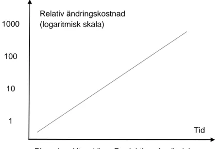 Figur 2. Illustration av ändringskostnaden, kostnaden ökar snabbt beroende på i vilket  skede ändringen sker (Bergman &amp; Klefsjö, 2012)