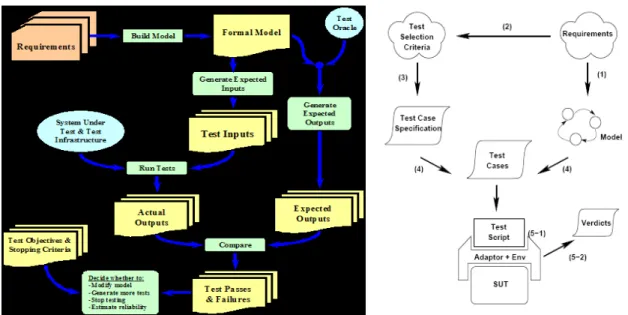 Figure 3 Model Based Testing Process [14]-[15]