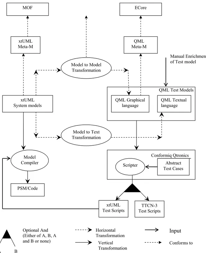 Figure 12 Framework for Model Reuse for test derivation and Reuse of Model  Compiler