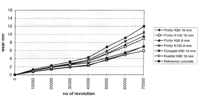 Figure 5 Development ofwear in the Norwegian road simulator.