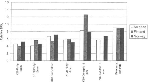 Figure 7 Relative SPS,, values (20 % wet wear and 80 % dry wear) for diffe- diffe-rent concrete mixes tested in the three road simulators.