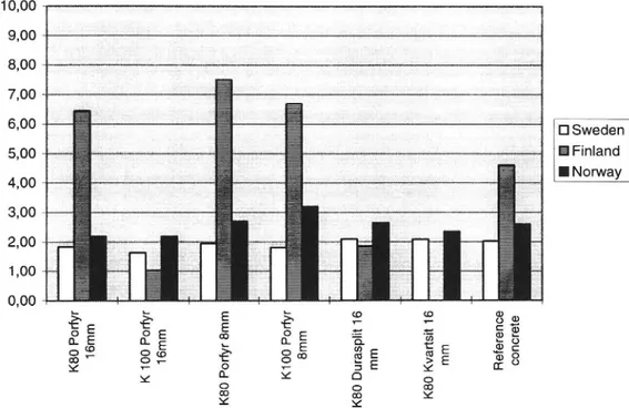 Figure 10 Ratio ofwet to dry wear in the three road simulators.