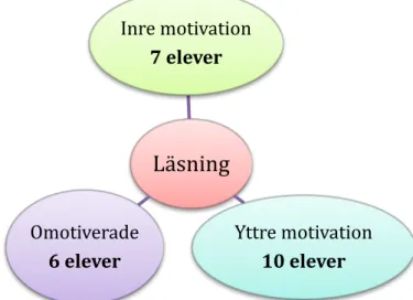Figur 1. Eleverna indelade i kategorierna inre motivation, yttre motivation och  omotiverade