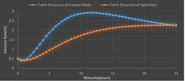 Figure 3.3: Term Structure of Forward &amp; spot Rate by Nelson-Siegel-Svensson model, Fixed parameters are: 