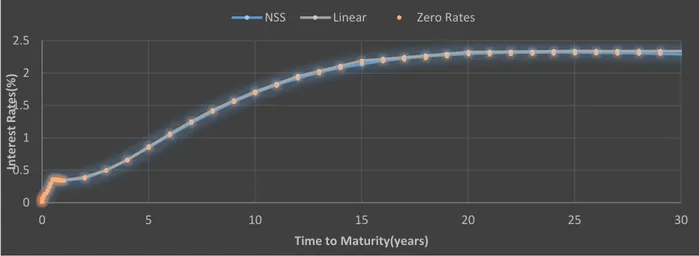 Figure 5.3: plot of fitted yield curves for 6M Euribor rates together with actual market rates, (Table 5.3) 