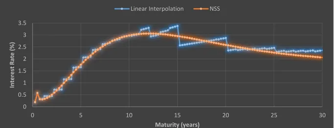 Figure 5.6: 3M Forward Curves for 6M Euribor rates built by linear interpolation and NSS model (Table 5.3) 